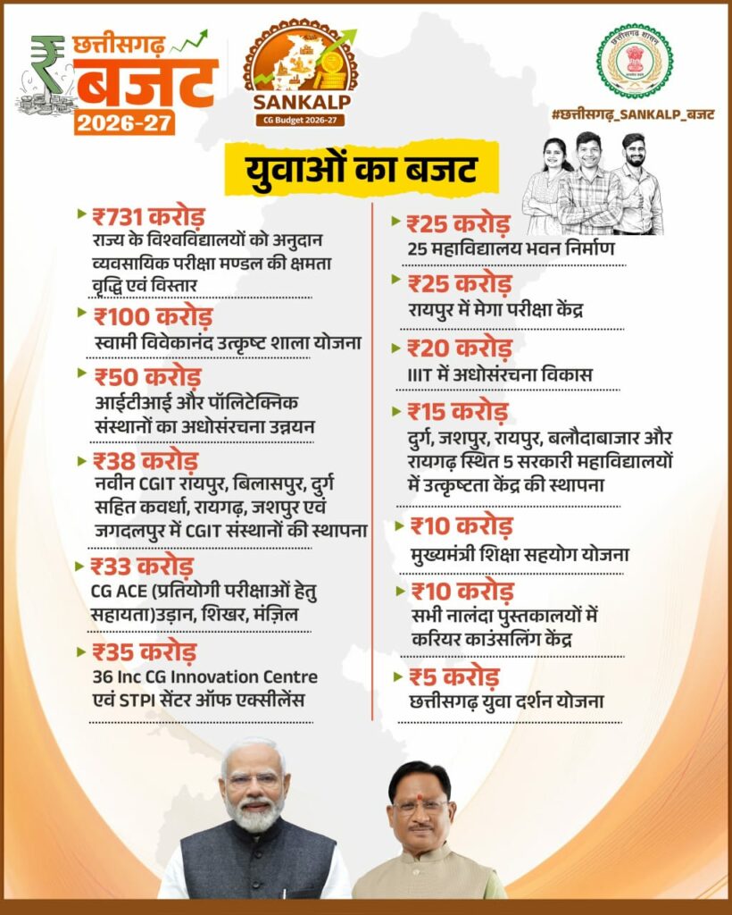 छत्तीसगढ़ के बजट में युवाओं  के लिए घोषणा